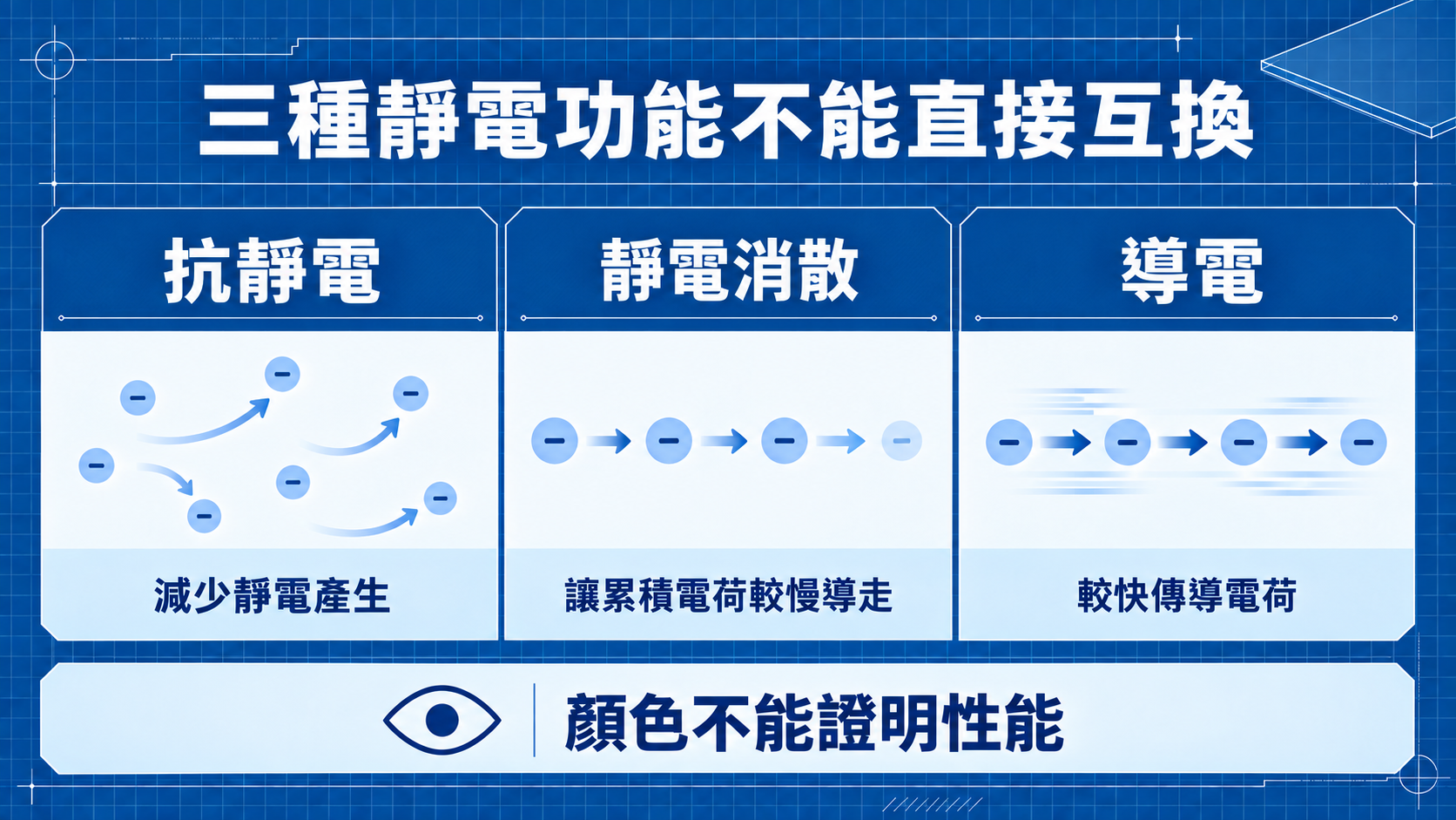 抗靜電、靜電消散與導電三種功能比較圖