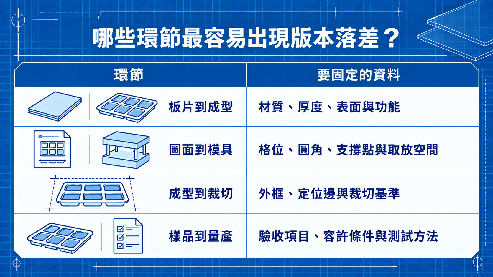 板片、模具、裁切與量產四個版本交接環節圖
