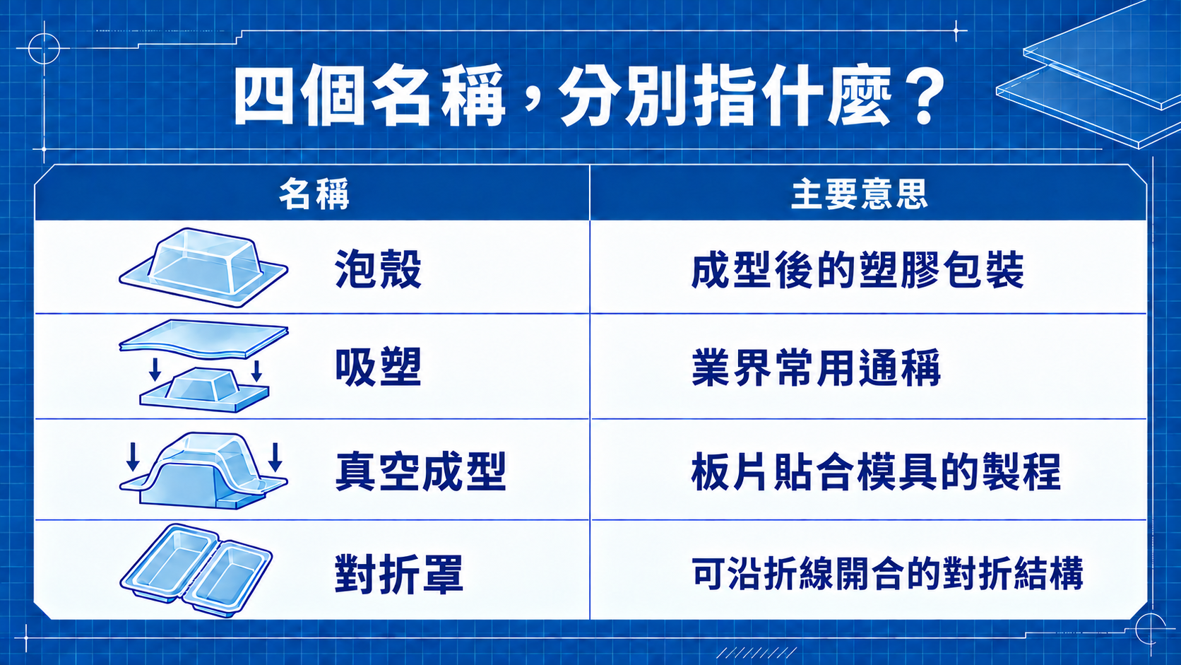 泡殼、吸塑、真空成型與 clamshell 四個名稱關係圖