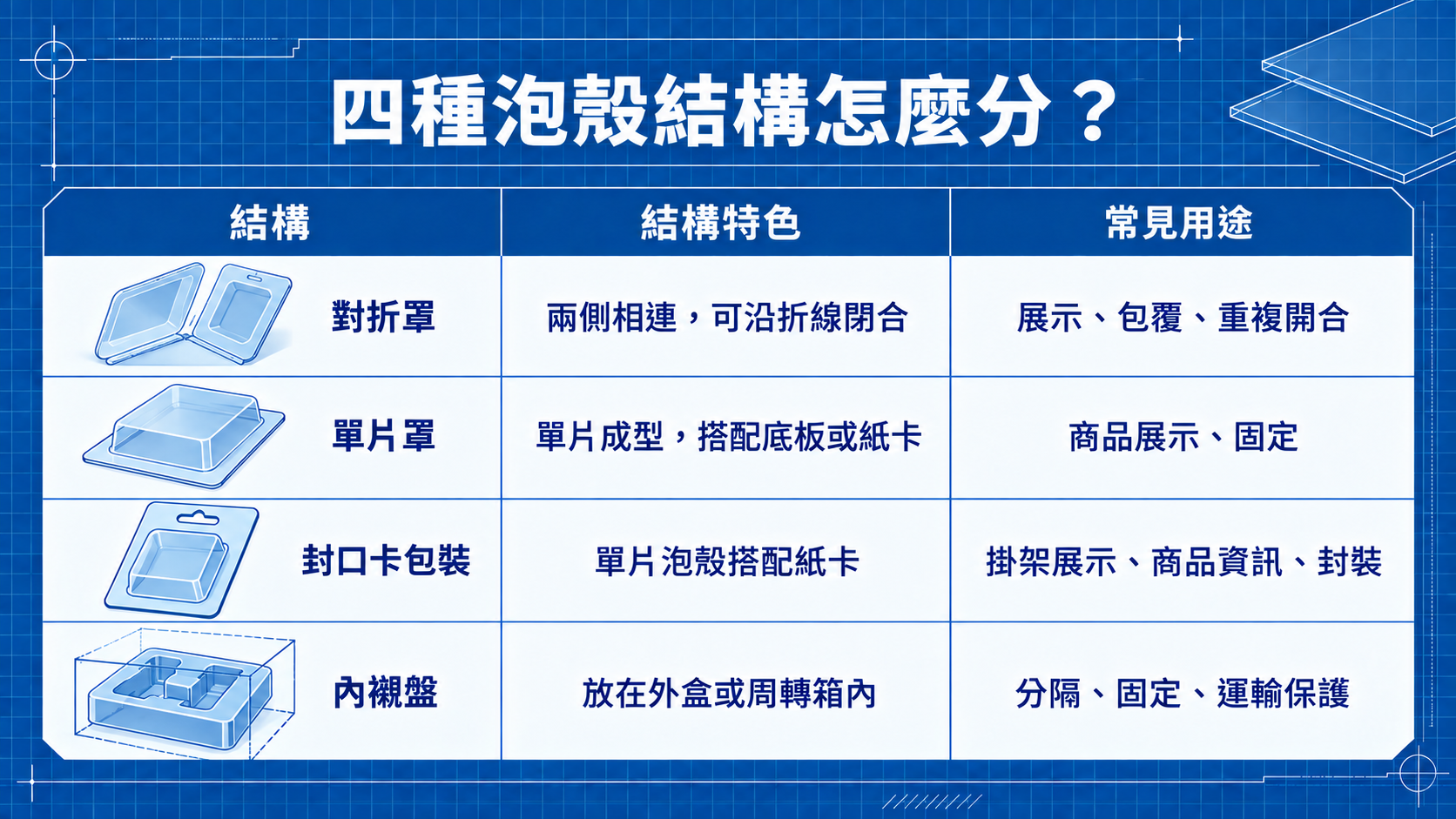 對折罩、單片罩、封口卡包裝與內襯盤結構用途比較圖