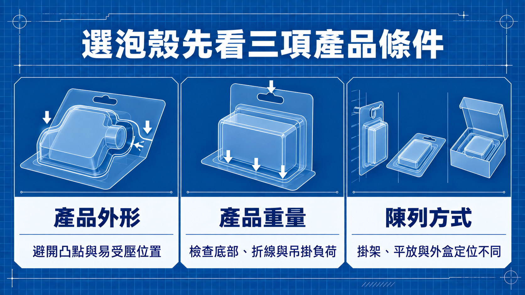 選擇泡殼前確認產品外形、重量與陳列方式圖
