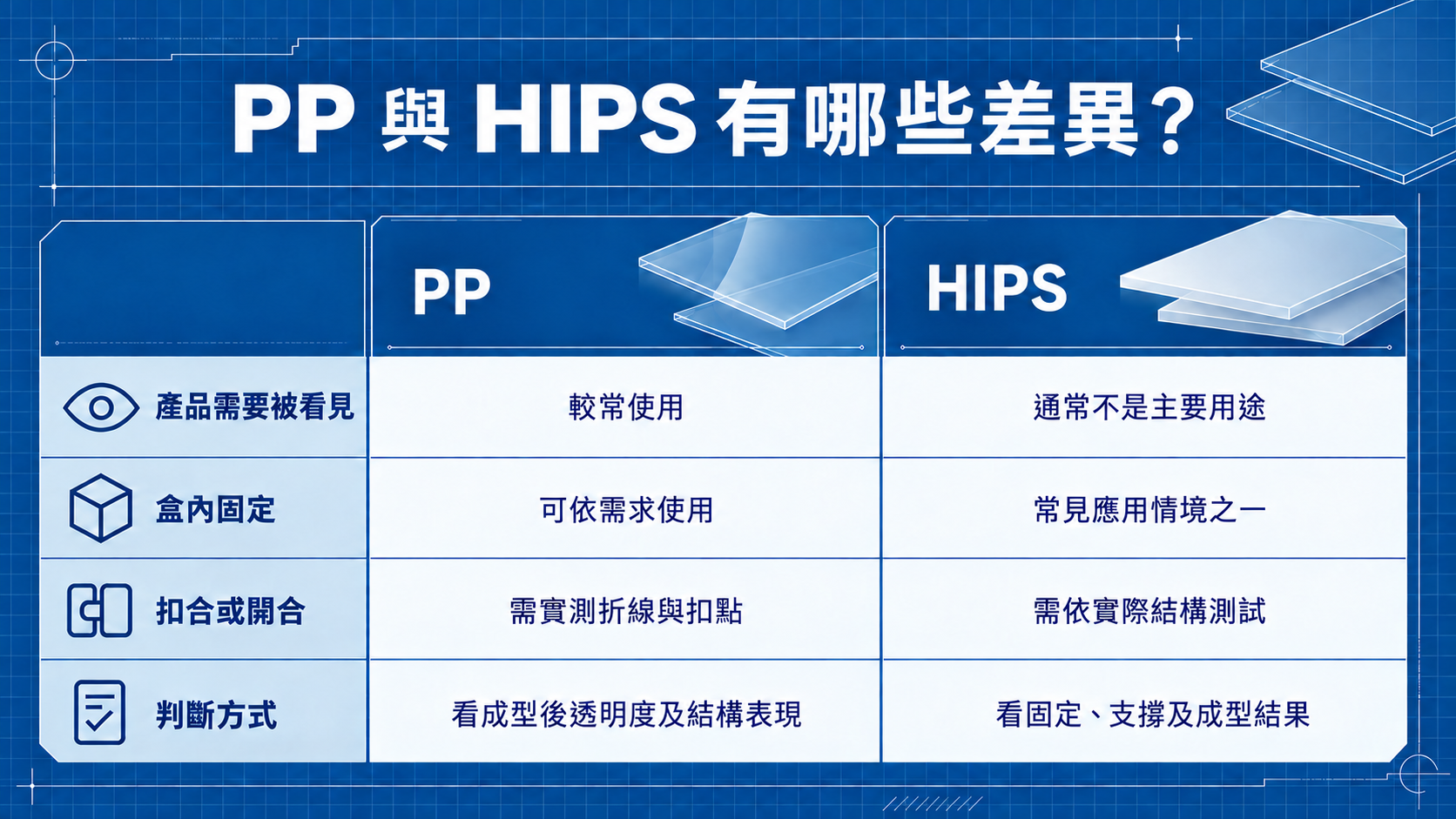 透明 PP 與 HIPS 在展示、固定、開合與判斷方式的比較圖