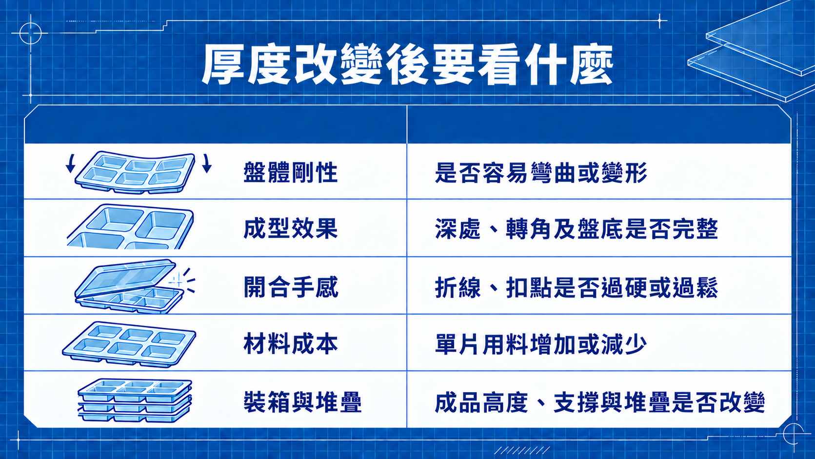 泡殼厚度改變後需檢查剛性、成型、開合、成本與堆疊圖