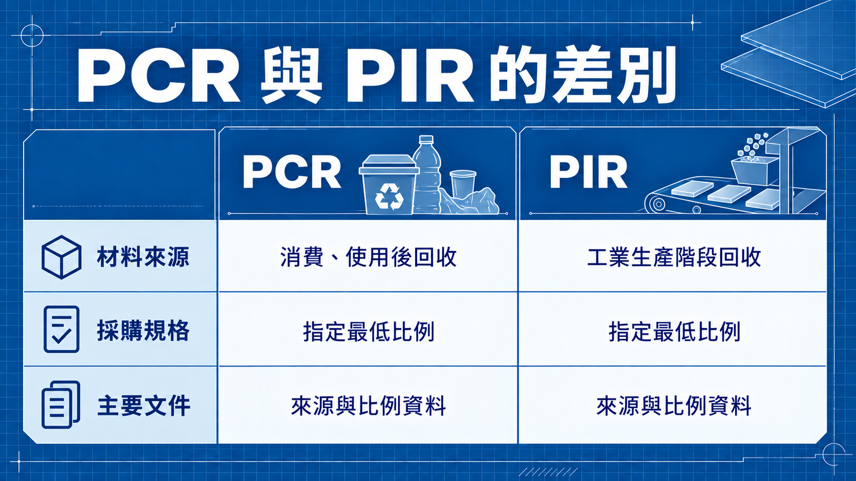 PCR 與 PIR 的材料來源、採購規格與主要文件比較圖