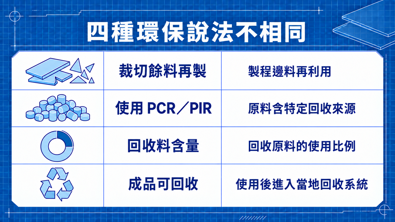 裁切餘料再製、PCR/PIR、回收料含量與成品可回收的四項差異圖