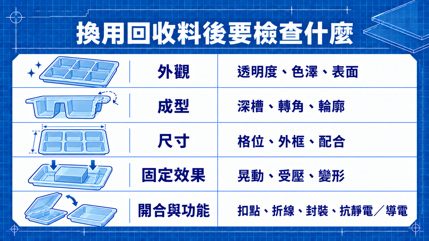 換用回收料後檢查外觀、成型、尺寸、固定效果與開合功能的清單圖
